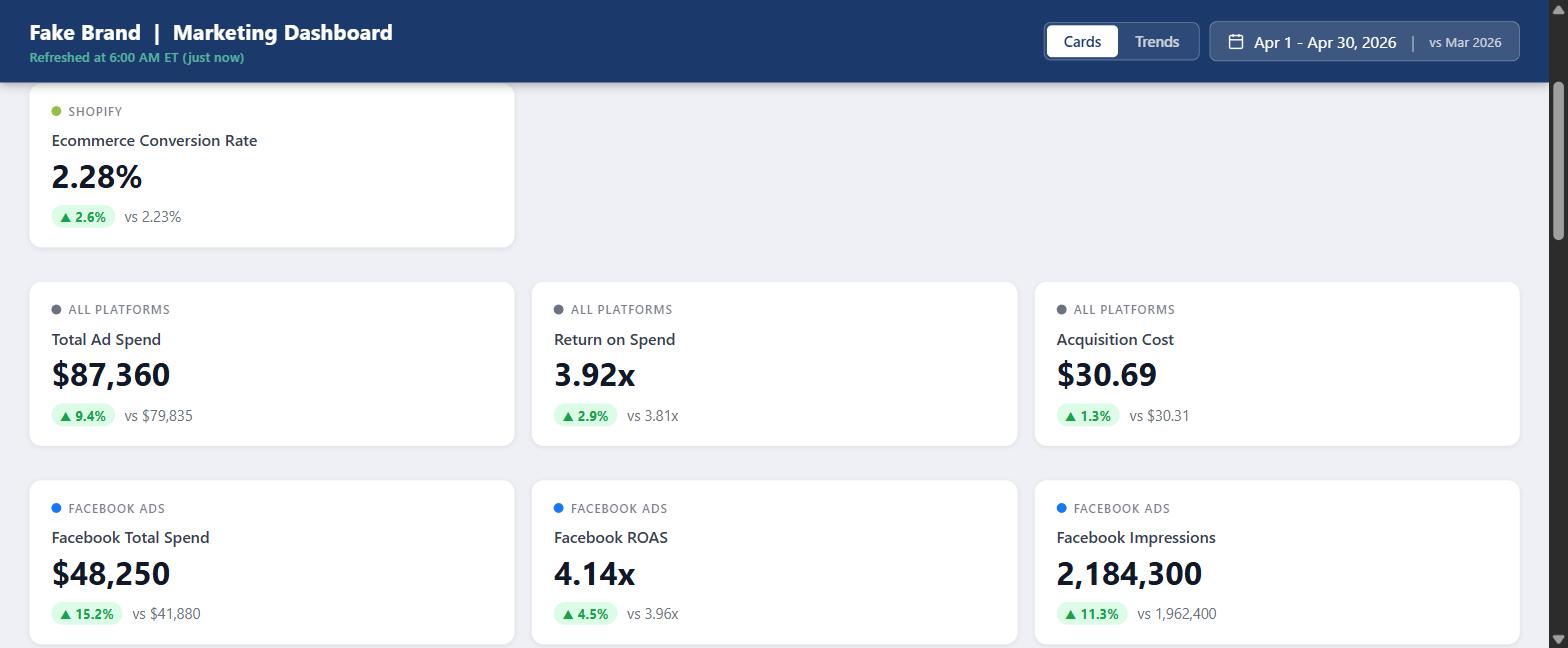 The marketing dashboard, showing metric cards for spend, return on spend and acquisition cost across platforms